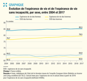 espérance de vie, population, seniors, senior