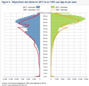 espérance de vie, population, seniors, senior