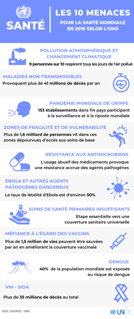 FHP-MCO-OMS-Santé-Menaces-Monde